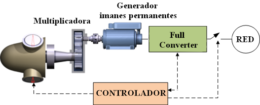 Familia 5 - Aerogenerador Full Converter, variante con multiplicadora